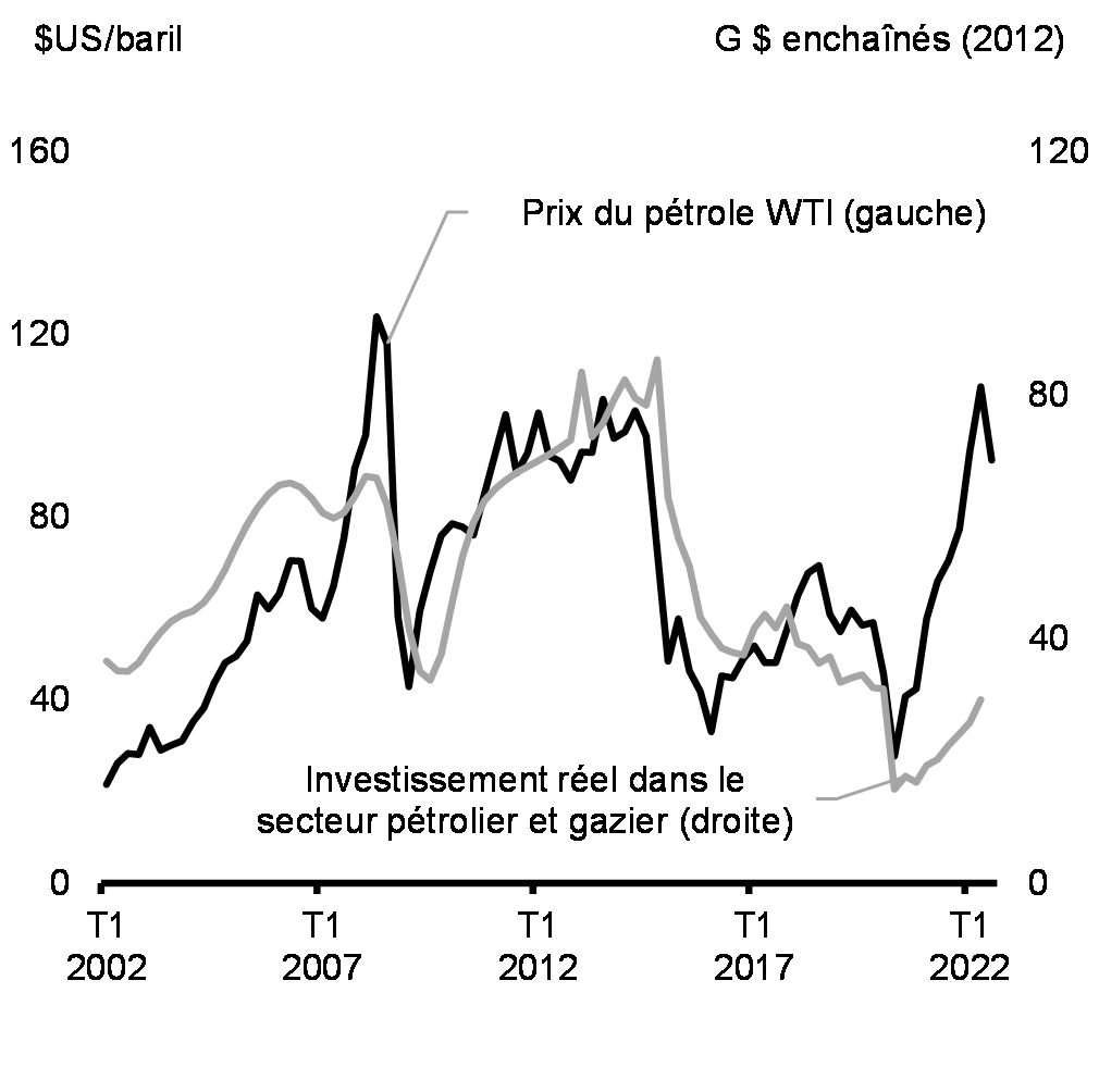 Graphique 1.27: Investissement    réel dans le secteur pétrolier et gazier et prix du pétrole