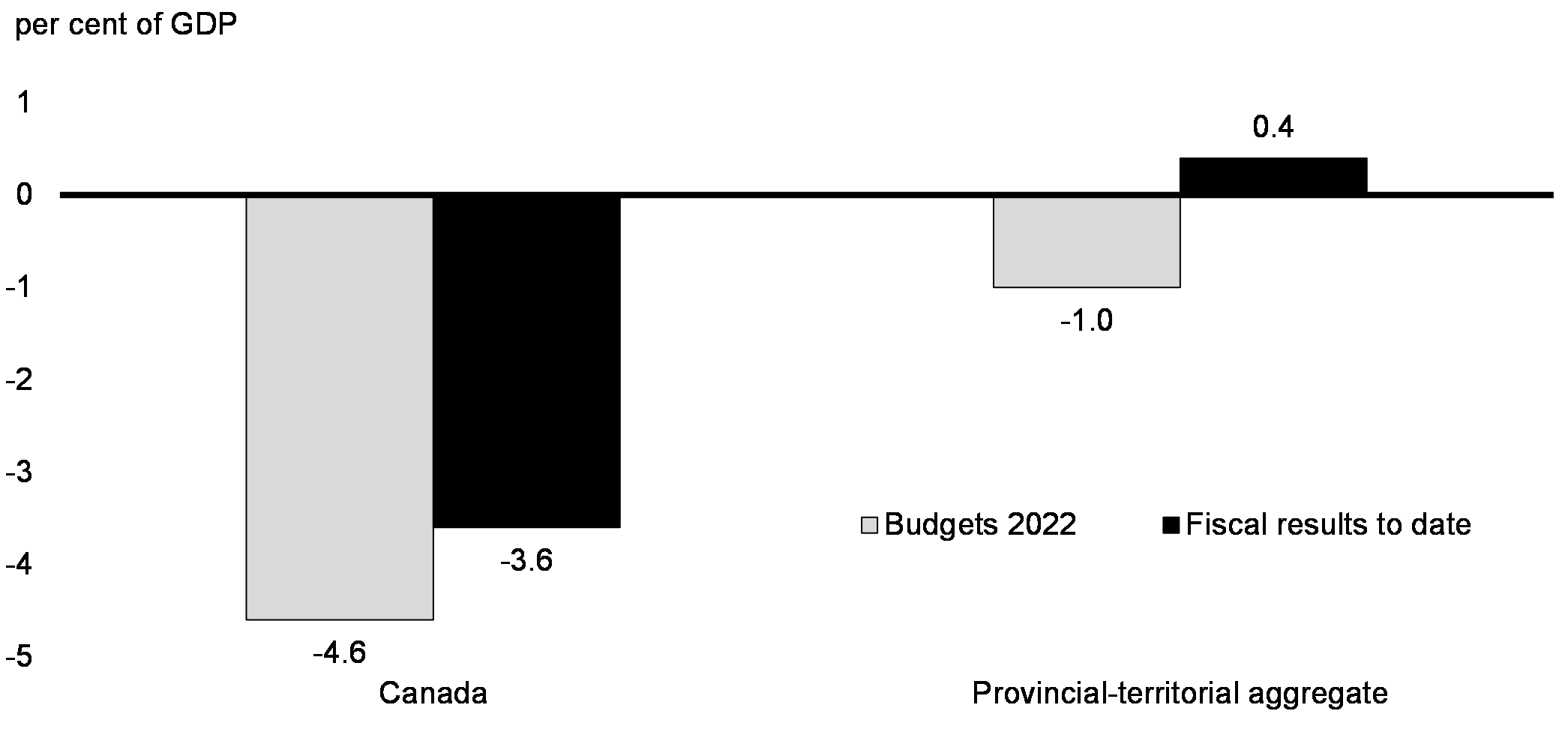 Chart 1.28: 2021-22 Budgetary Balances