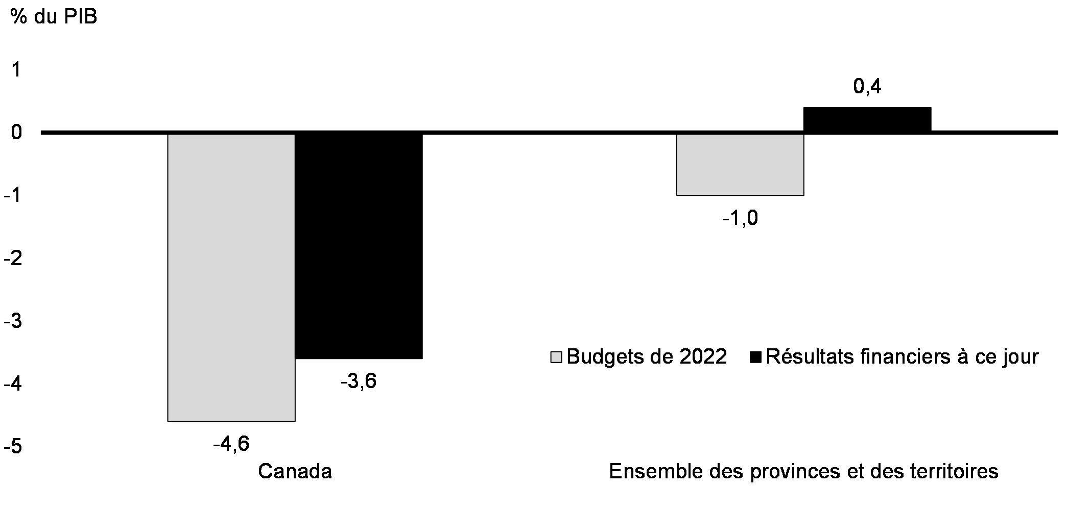 Graphique 1.28: Soldes budgétaires de 2021-2022