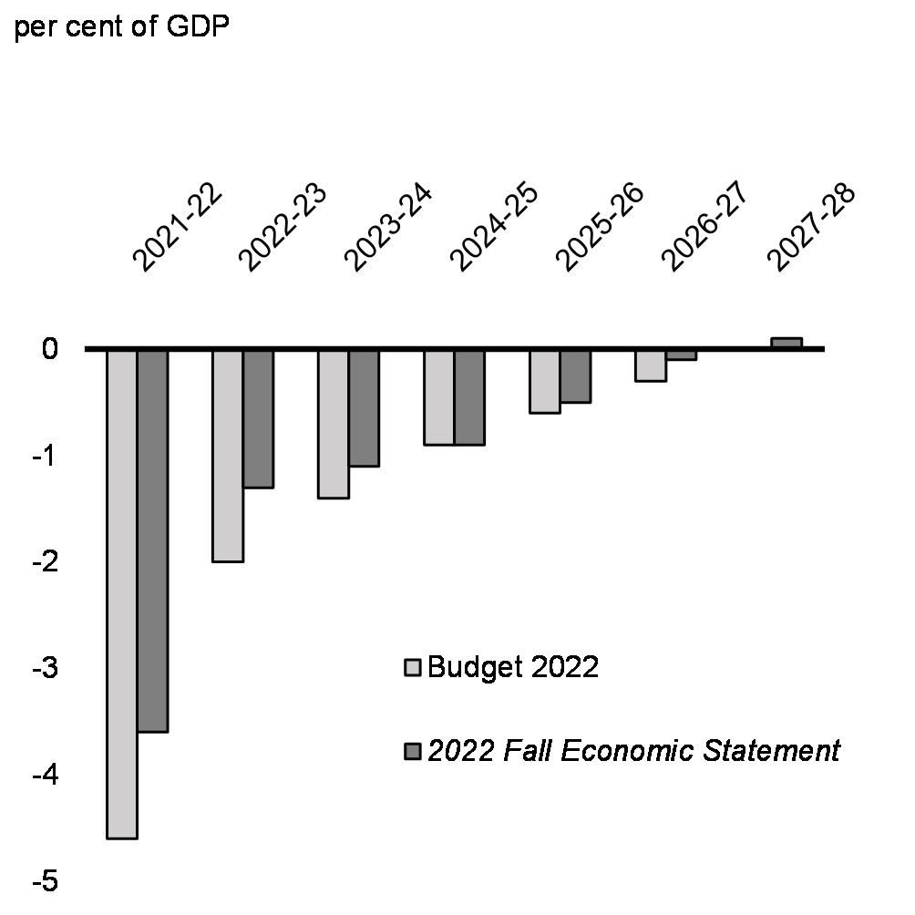 Chart 1.29: Budgetary Balance