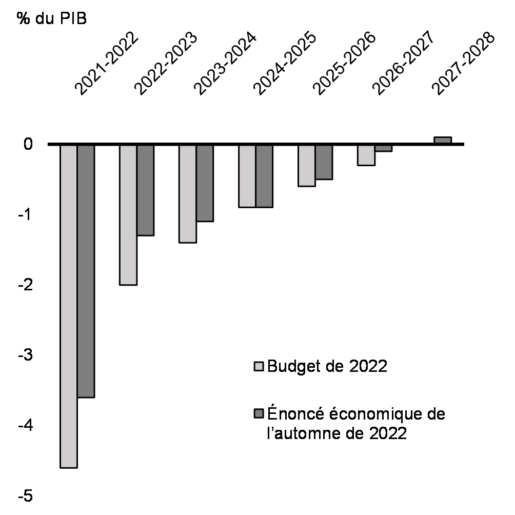 Graphique 1.29: Solde budgétaire