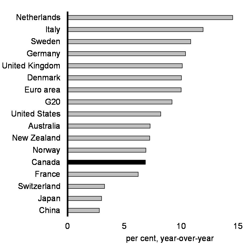 Chart 1.3: Consumer Price Inflation in Selected Economies and Regions