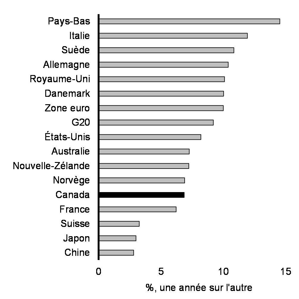 Graphique 1.3: Inflation des prix à la consommation dans certaines économies et régions