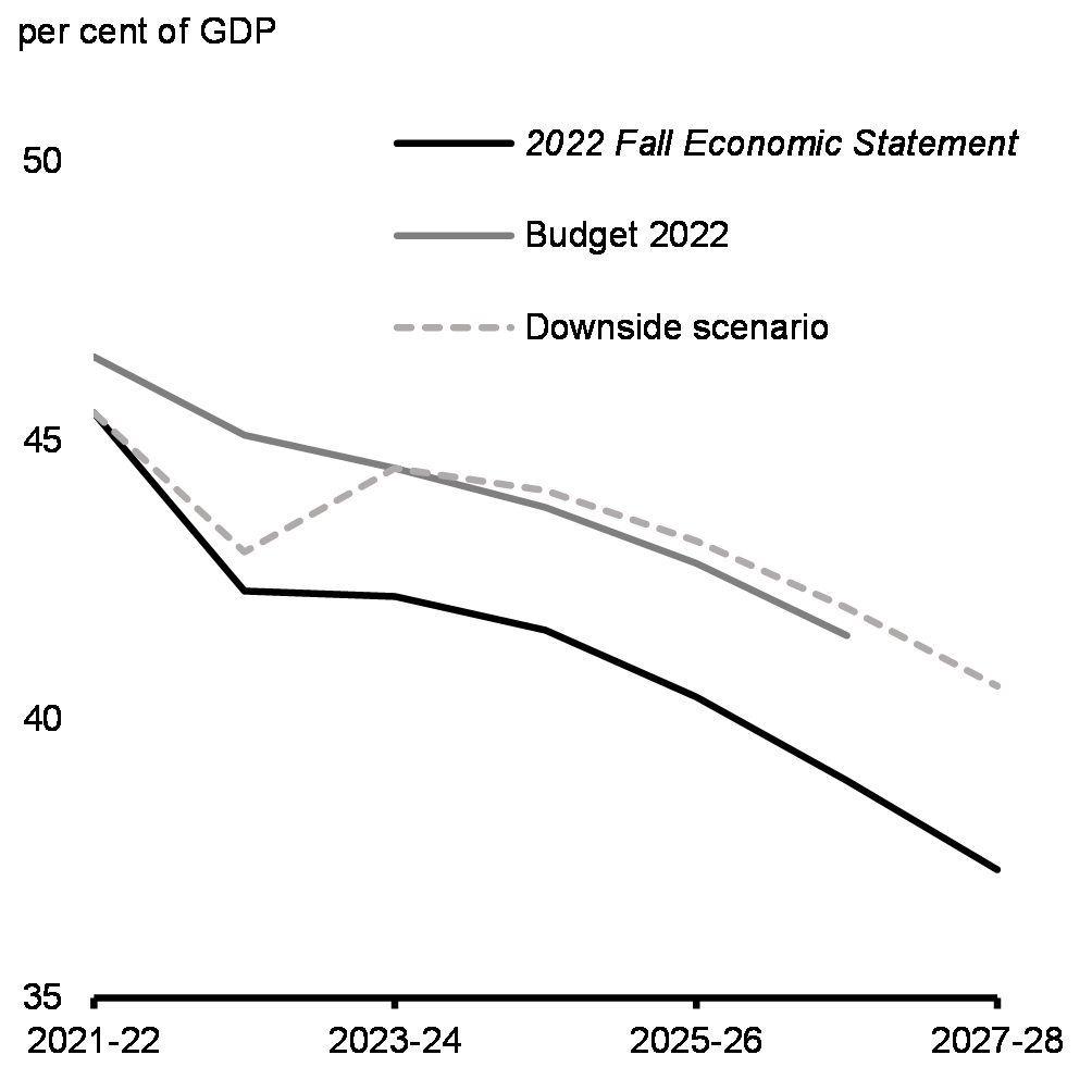 Chart 1.30: Federal Debt