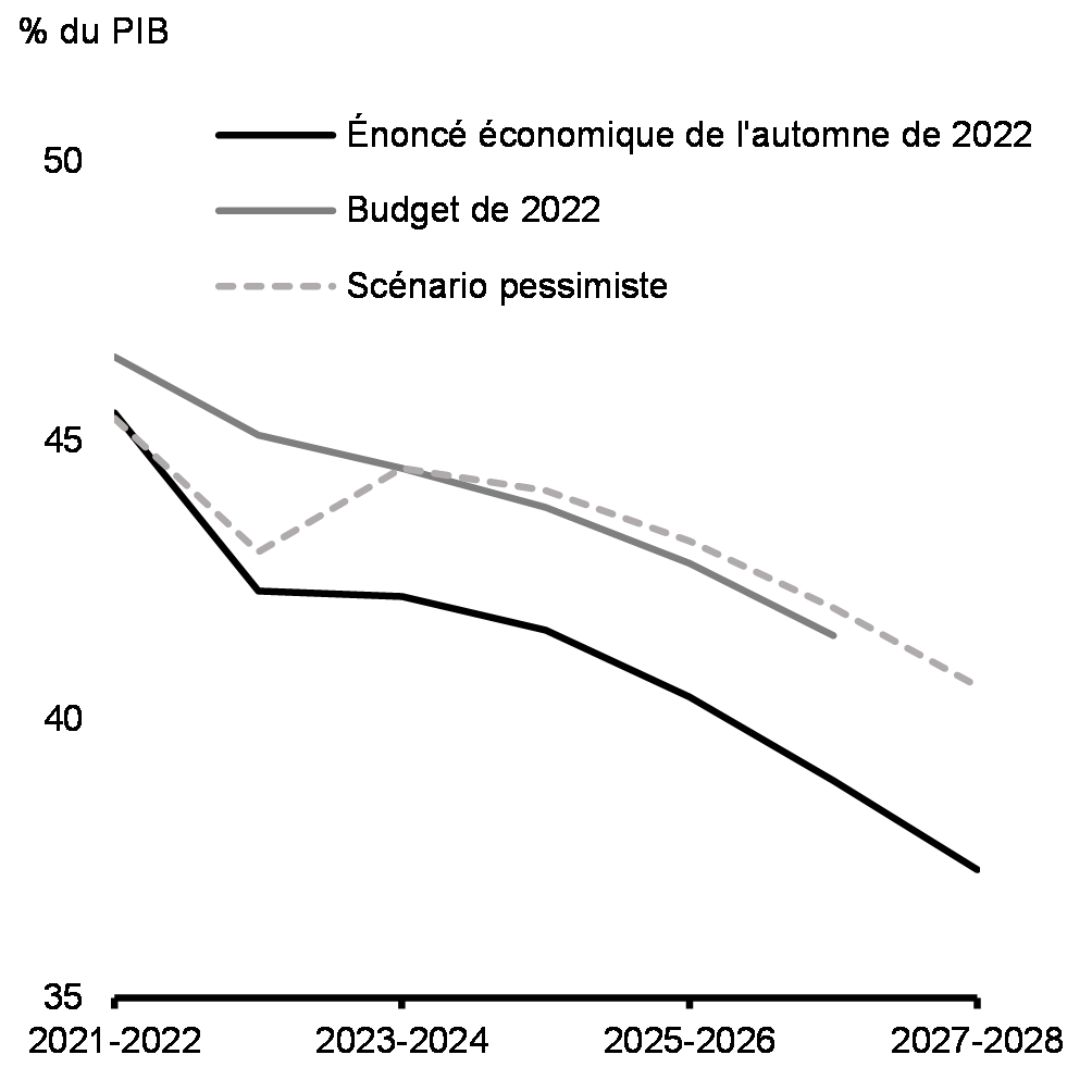 Graphique 1.30: Dette fédérale