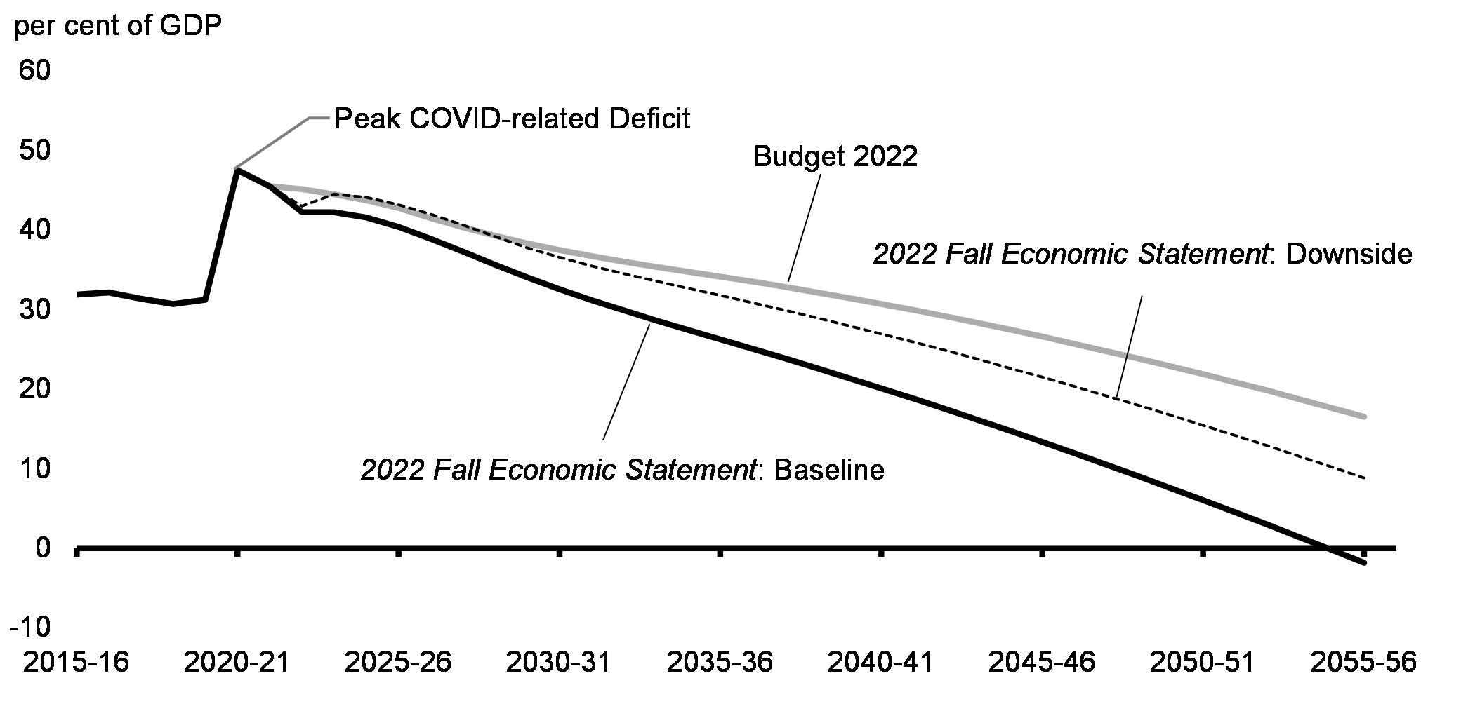 Chart 1.31: Long-Term Projection of the Federal Debt