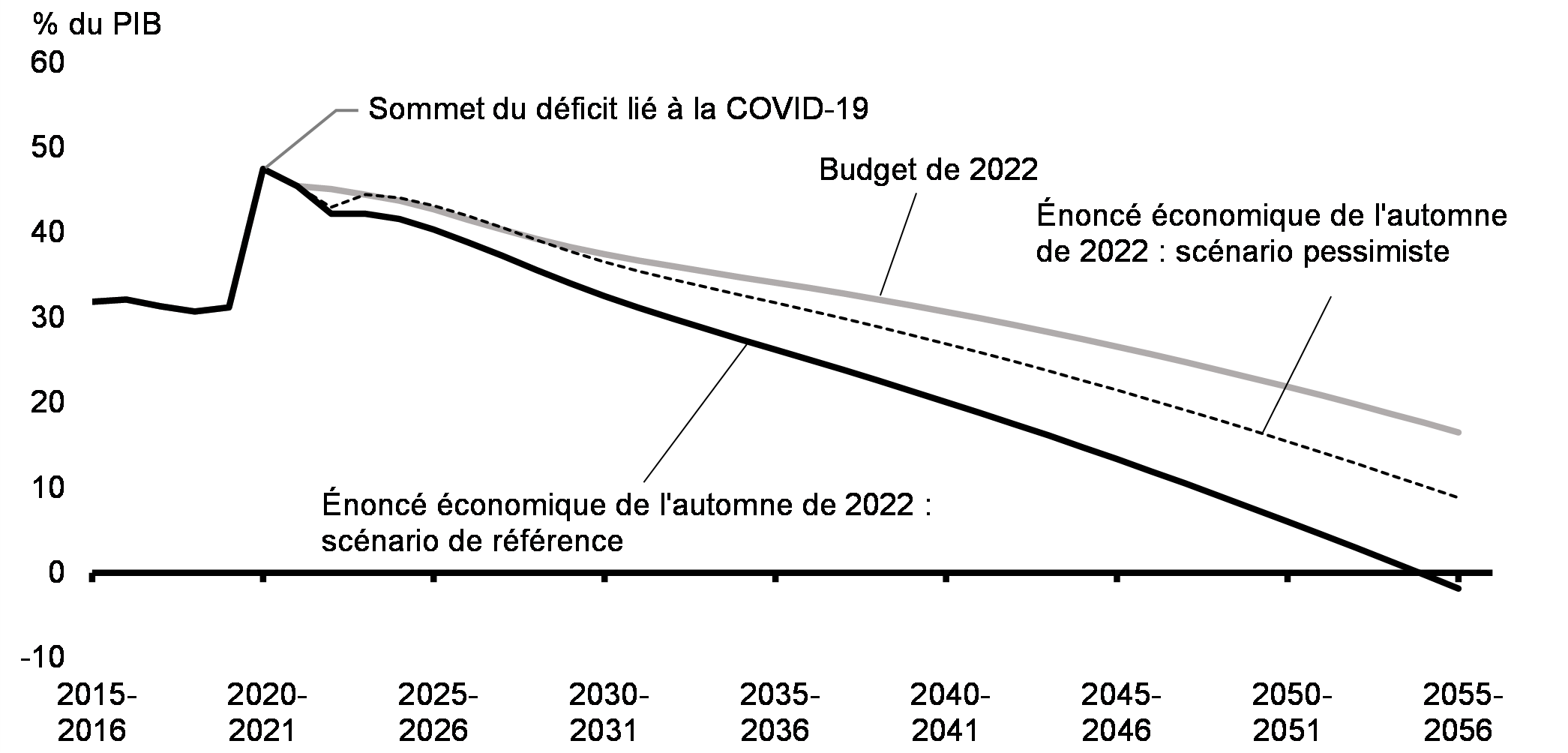 Graphique 1.31: Projection à long terme de la dette fédérale