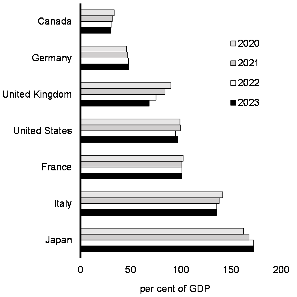 Chart 1.32: General    Government Net Debt Forecasts, G7 Countries