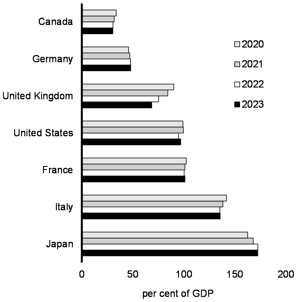 Chart 1.32: General Government Net Debt Forecasts, G7 Countries
