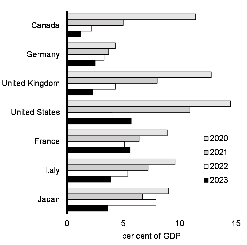 Chart 1.33: General Government    Deficit Forecasts, G7 Countries