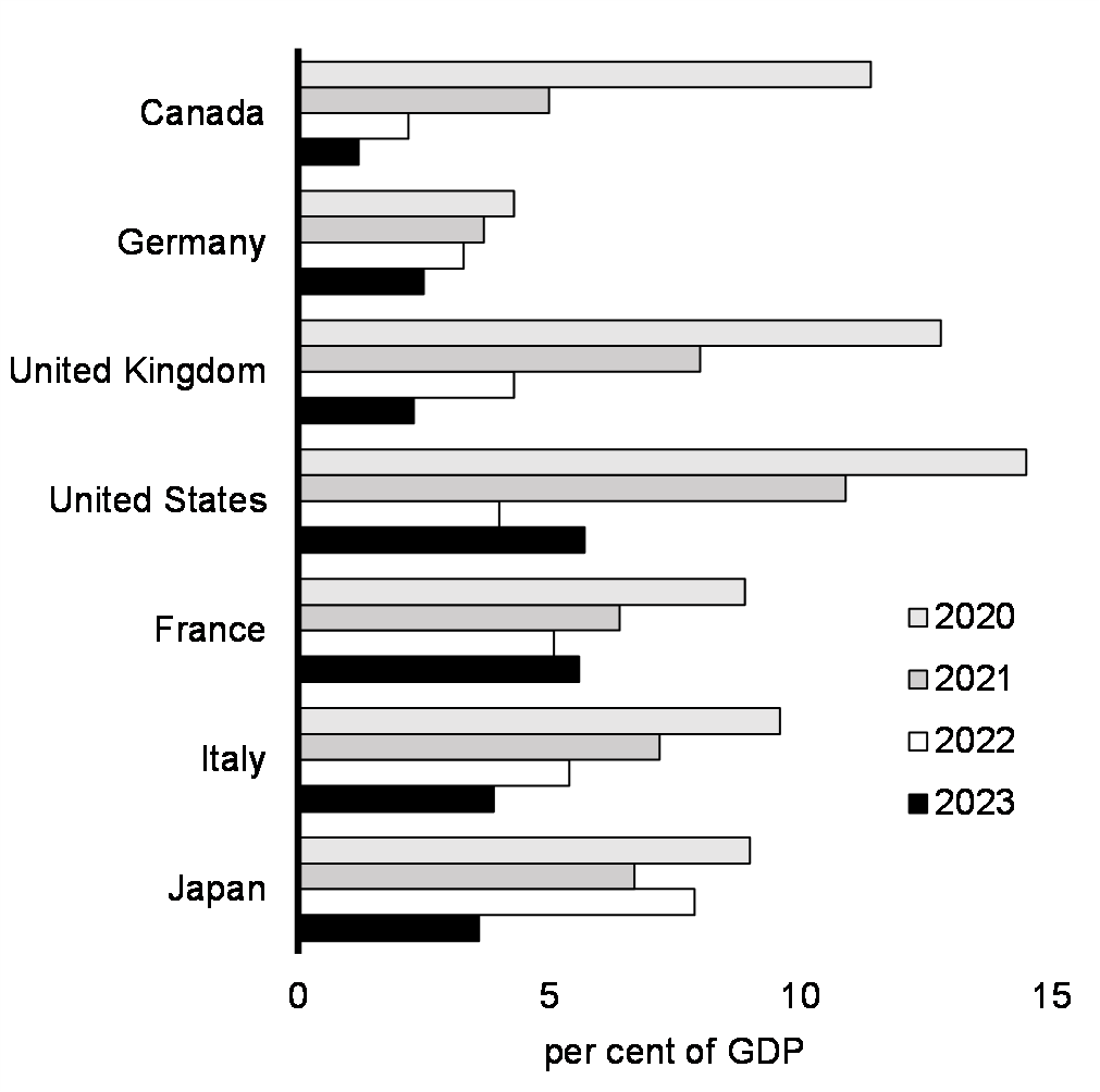 Chart 1.33: General Government Deficit Forecasts, G7 Countries