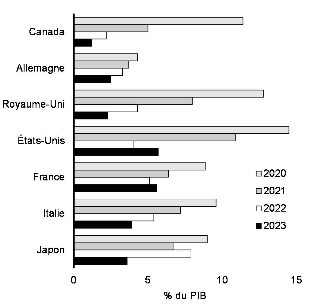 Graphique 1.33: Prévisions du déficit de l’ensemble des administrations publiques, pays du G7