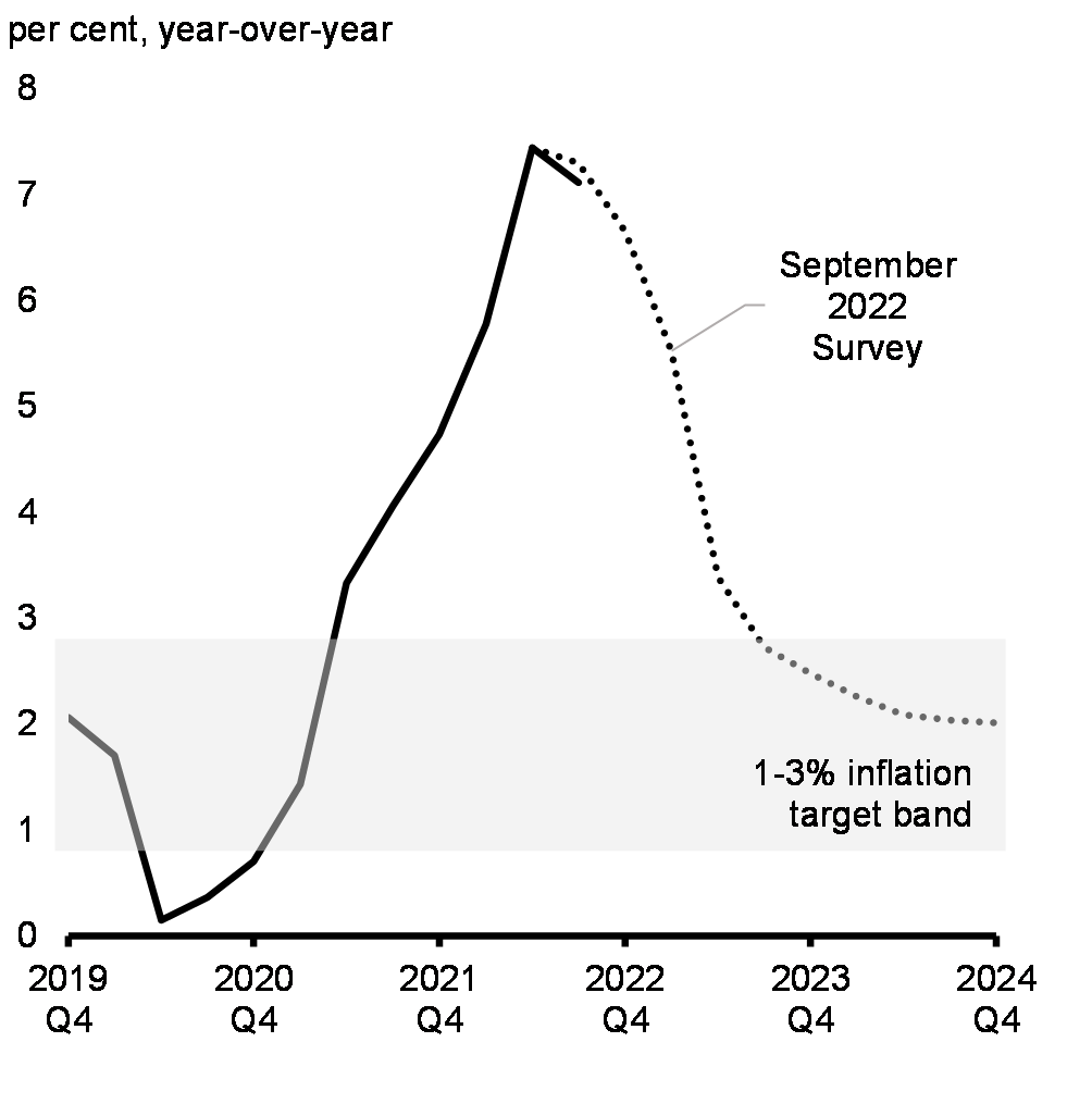 Chart 1.4: Actual and Forecast Consumer Price Inflation, Canada