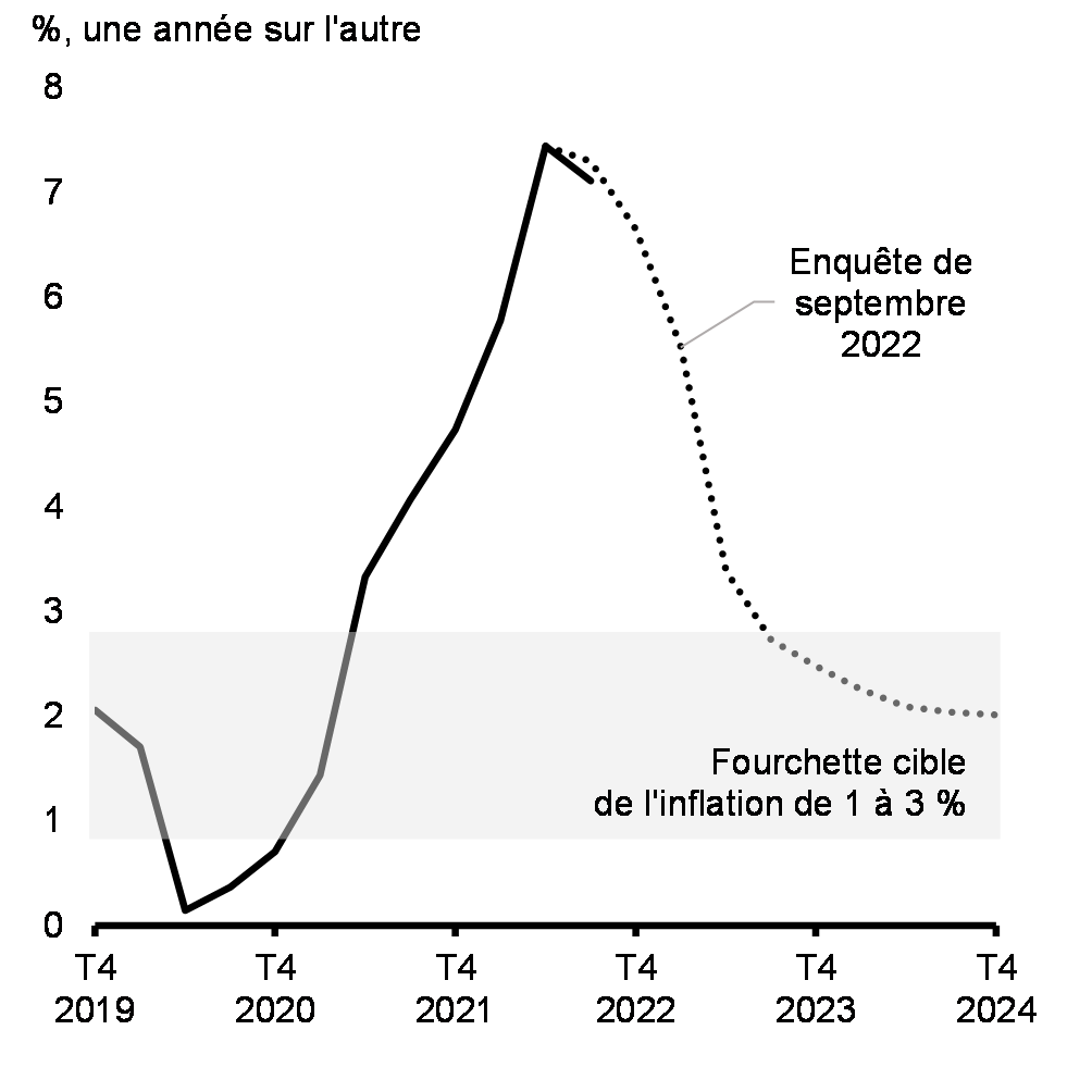 Graphique 1.4: Inflation des prix à la consommation, données actuelles et prévisions, Canada