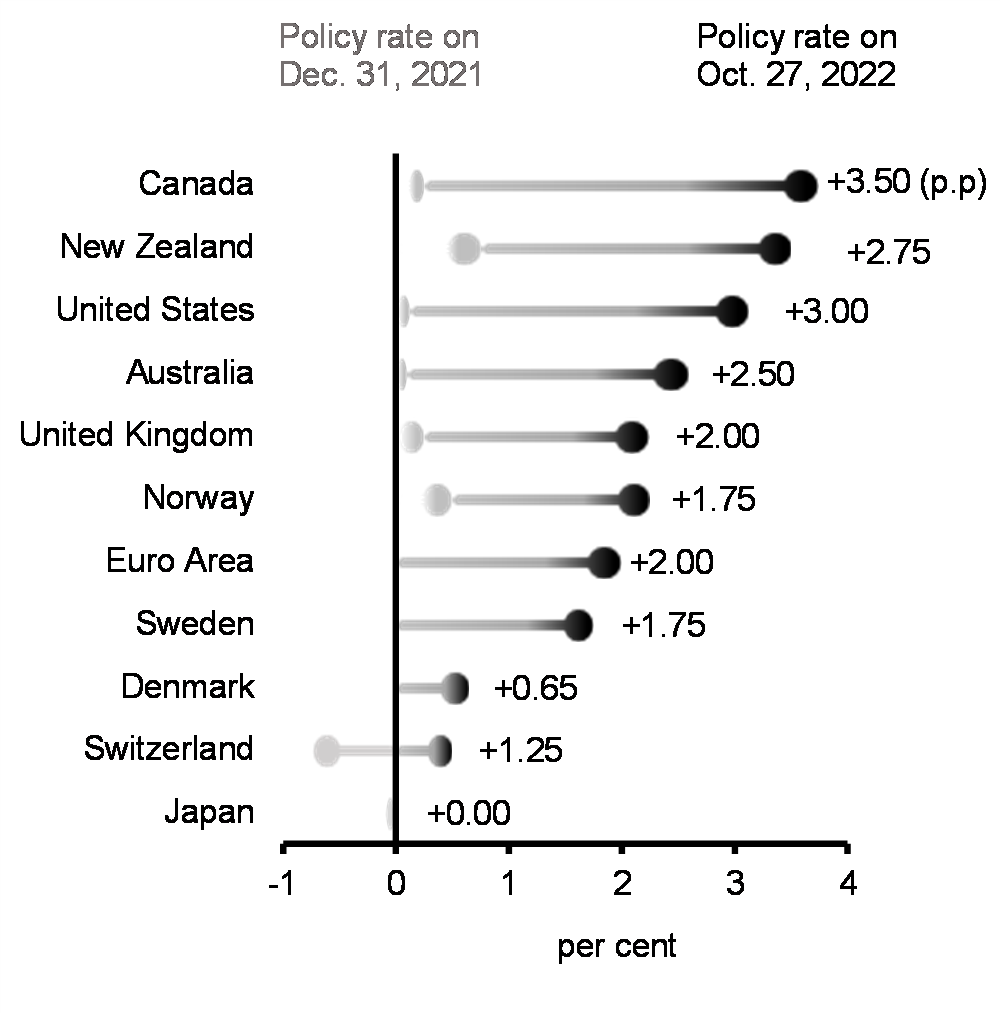 Chart 1.5: Change in Central Bank Policy    Rates Since January 2022, Advanced Economies