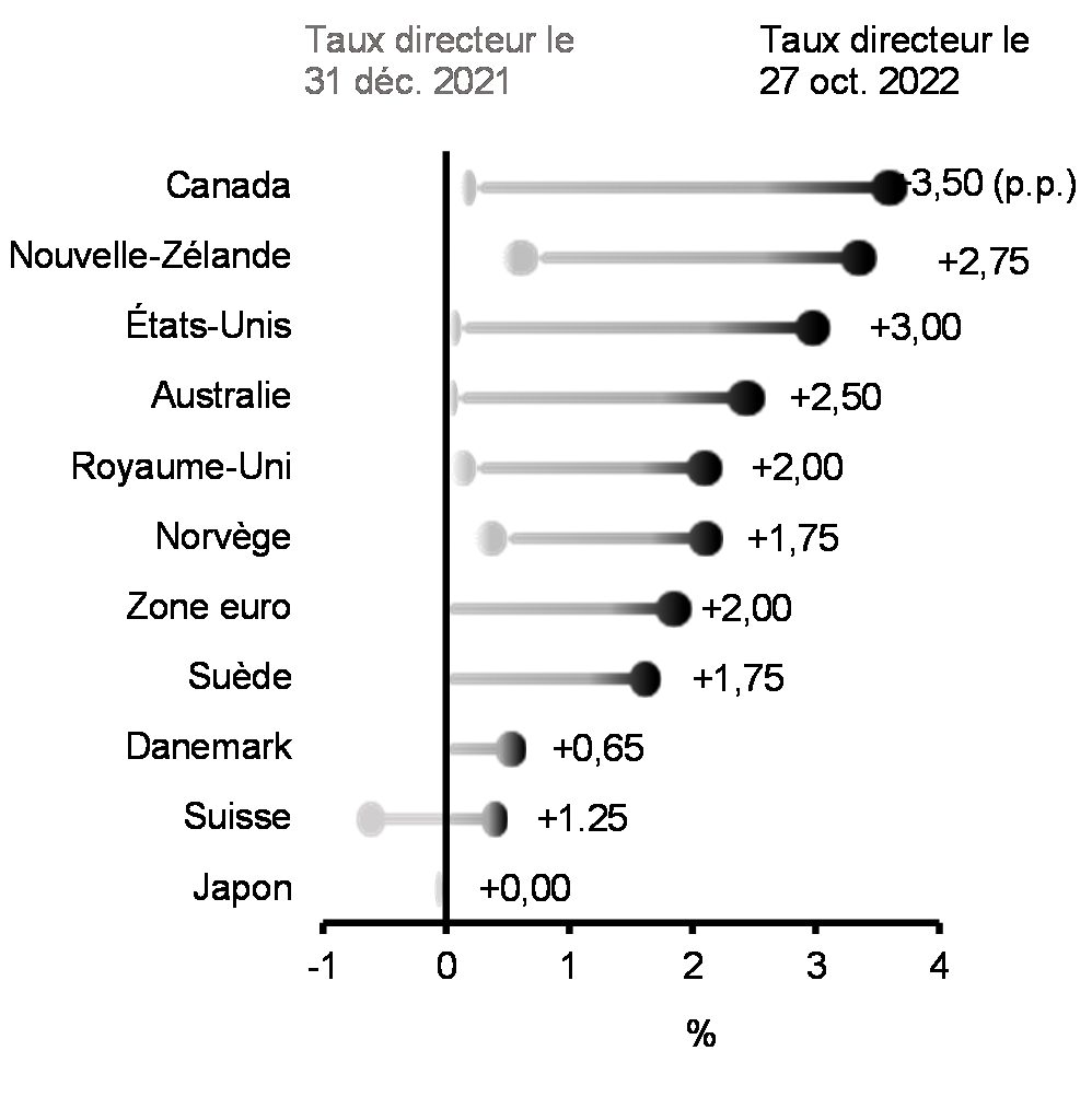 Graphique 1.5: Variation des taux directeurs des banques centrales depuis janvier 2022, économies avancées