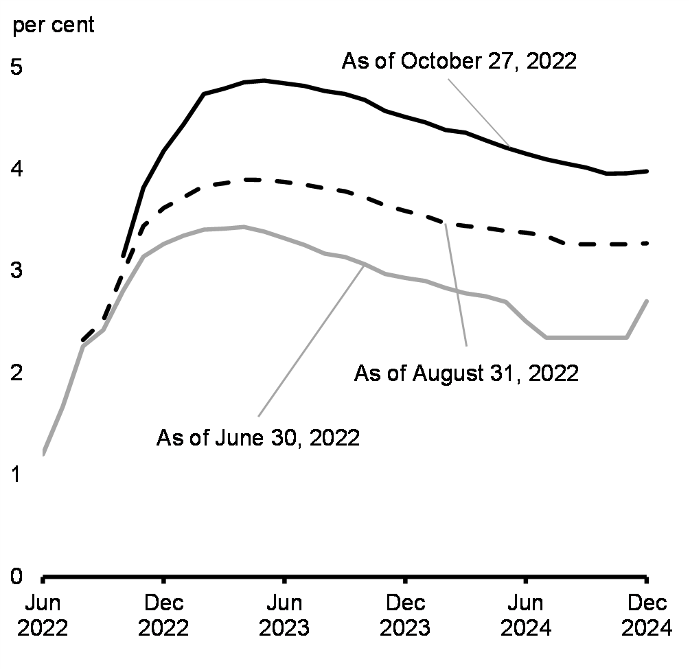 Chart 1.6: U.S. Policy Rate Expectations