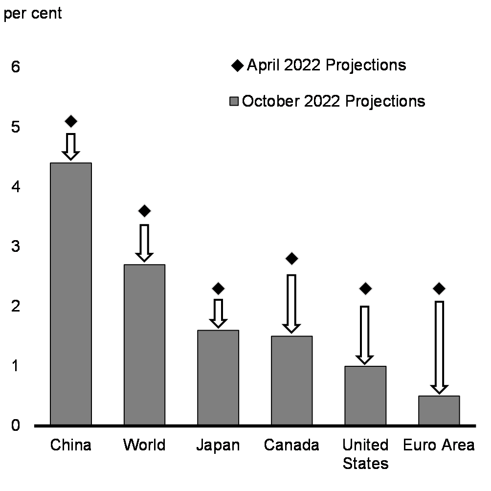Chart 1.7: Revisions to 2023 Real GDP Growth IMF Forecasts for Major Economies