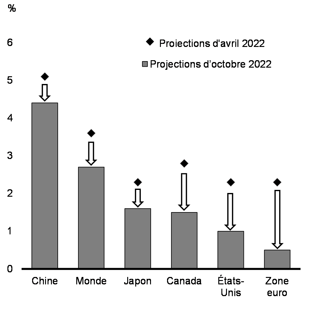 Graphique 1.7:  Révisions apportées aux prévisions du FMI concernant la croissance    du PIB réel de 2023 des grandes économies