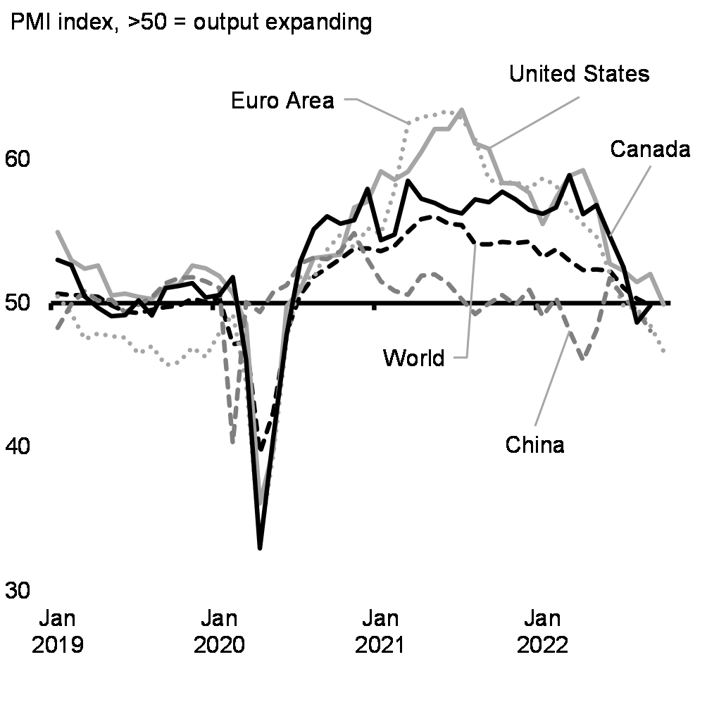 Chart 1.8: Global Manufacturing Activity