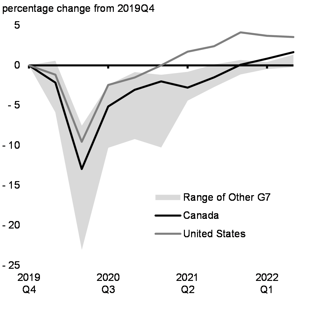 Chart 1.9: Real GDP Recovery From Pandemic in G7 Economies