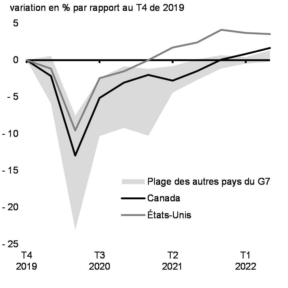 Graphique 1.9:  Rétablissement du PIB réel à la suite de la pandémie dans les    économies du G7