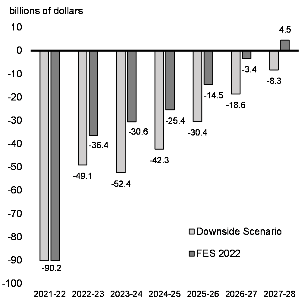 Chart A1.1: Budgetary Balance: FES 2022 Baseline and Downside Scenario