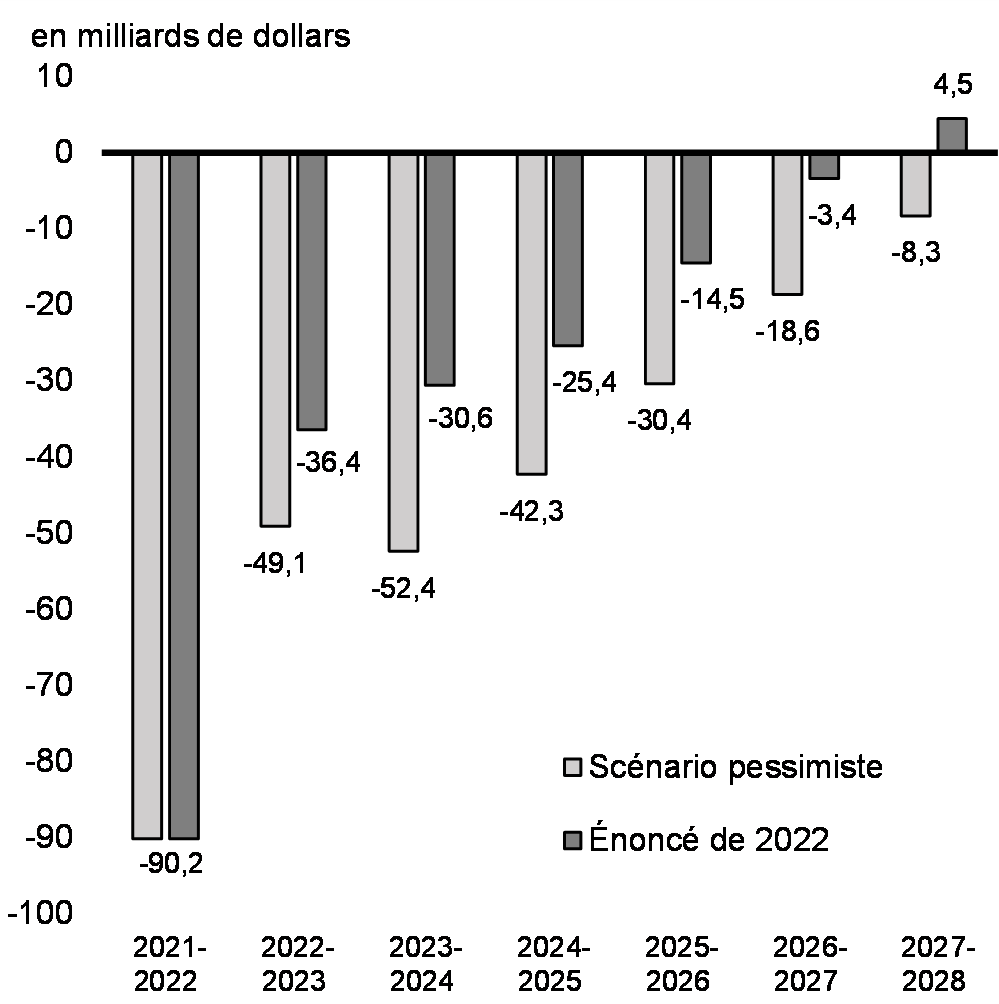 Graphique A1.1: Solde budgétaire : scénarios de référence et pessimiste de l'Énoncé économique de l'automne de 2022