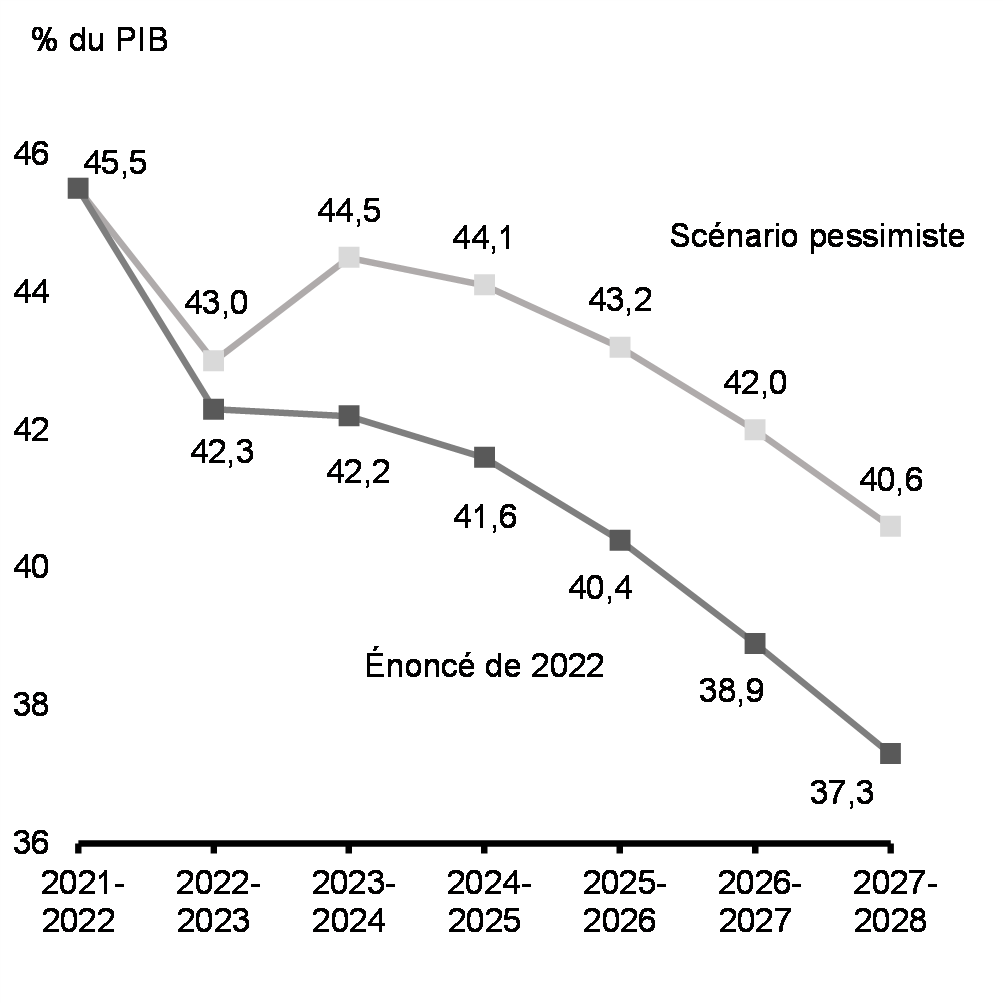 Graphique A1.2: Ratio de la dette fédérale au PIB : scénarios de référence et pessimiste de l'Énoncé économique de l'automne de 2022