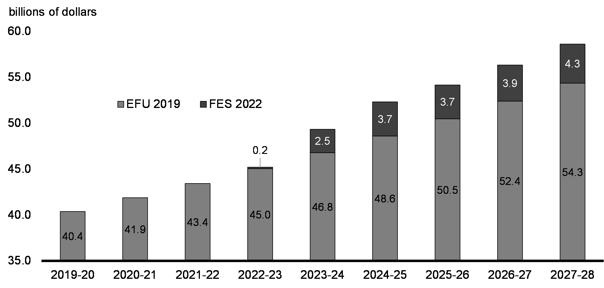 Chart A1.3: Canada Health Transfer Forecast - Economic and Fiscal Update 2019 vs. Fall Economic Statement 2022