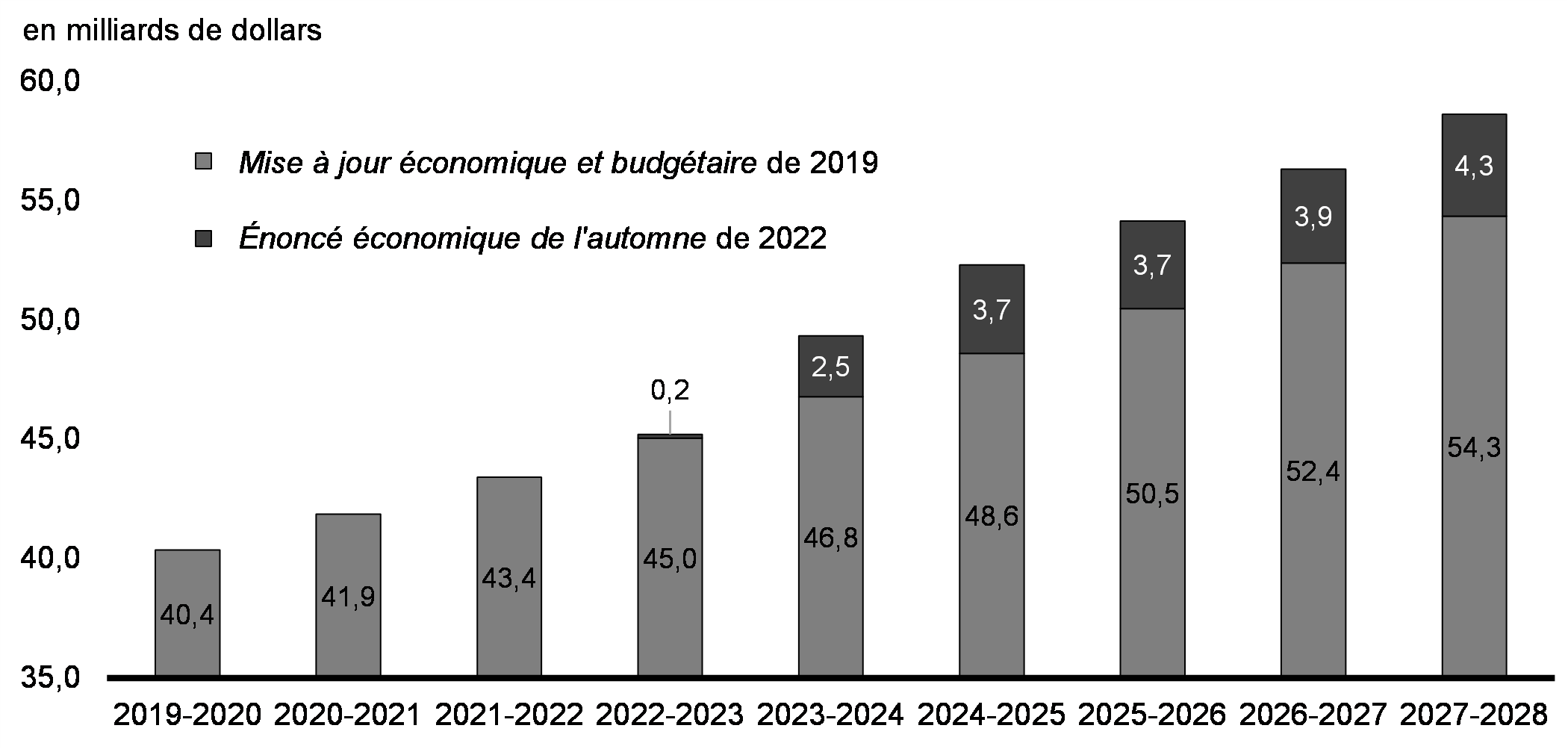 Graphique A1.3: Prévision du Transfert canadien en matière de santé – Mise à jour économique et budgétaire de 2019 par rapport à l'Énoncé économique de l'automne de 2022