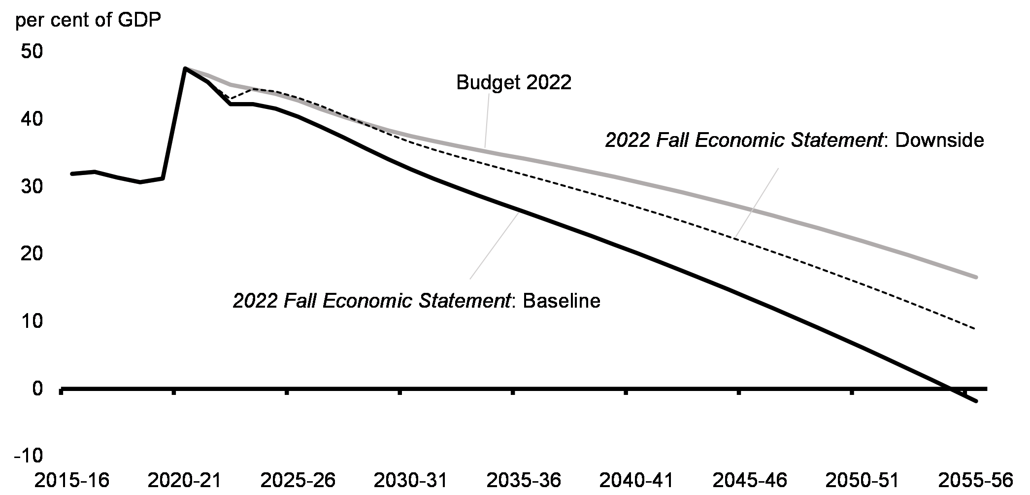 Chart A1.4: Long-Term Projections of the Federal Debt