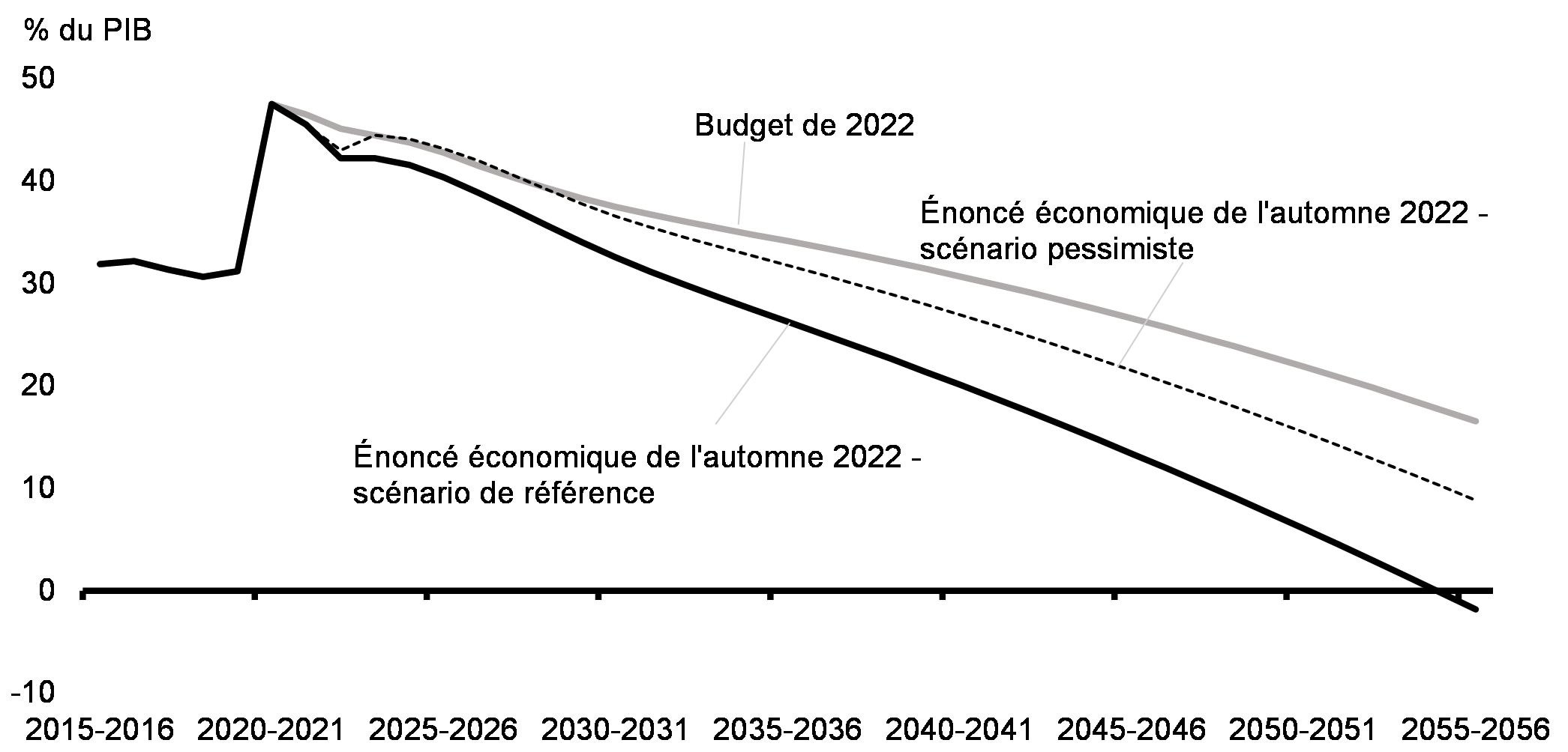 Graphique A1.4: Projections à long terme de la dette fédérale