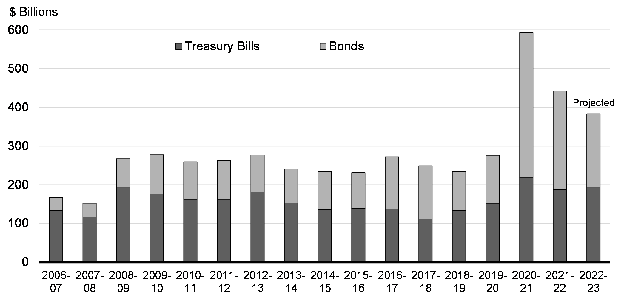 Chart A2.1: Government of Canada Total Gross Issuance by Fiscal Year 