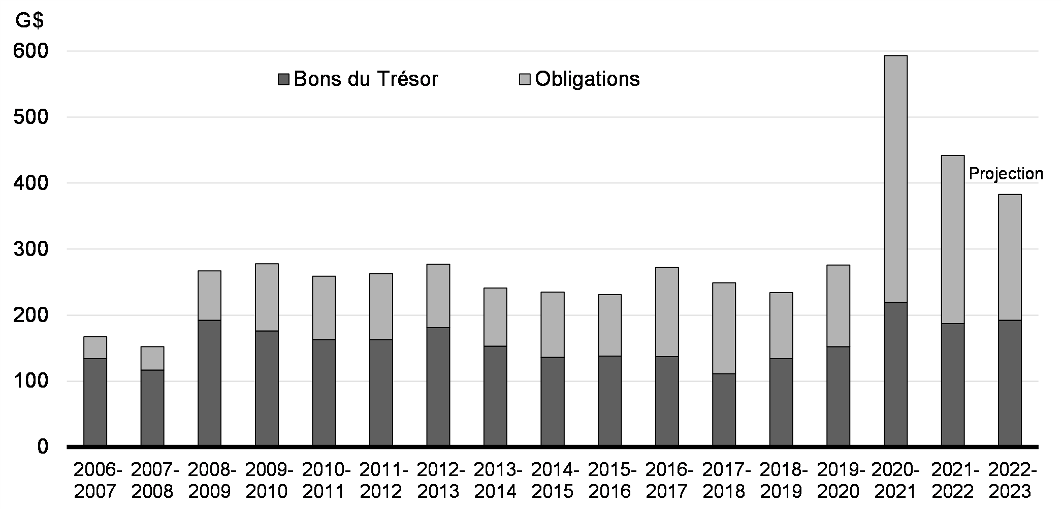 Graphique A2.1: Total des émissions brutes du gouvernement du Canada par exercice 