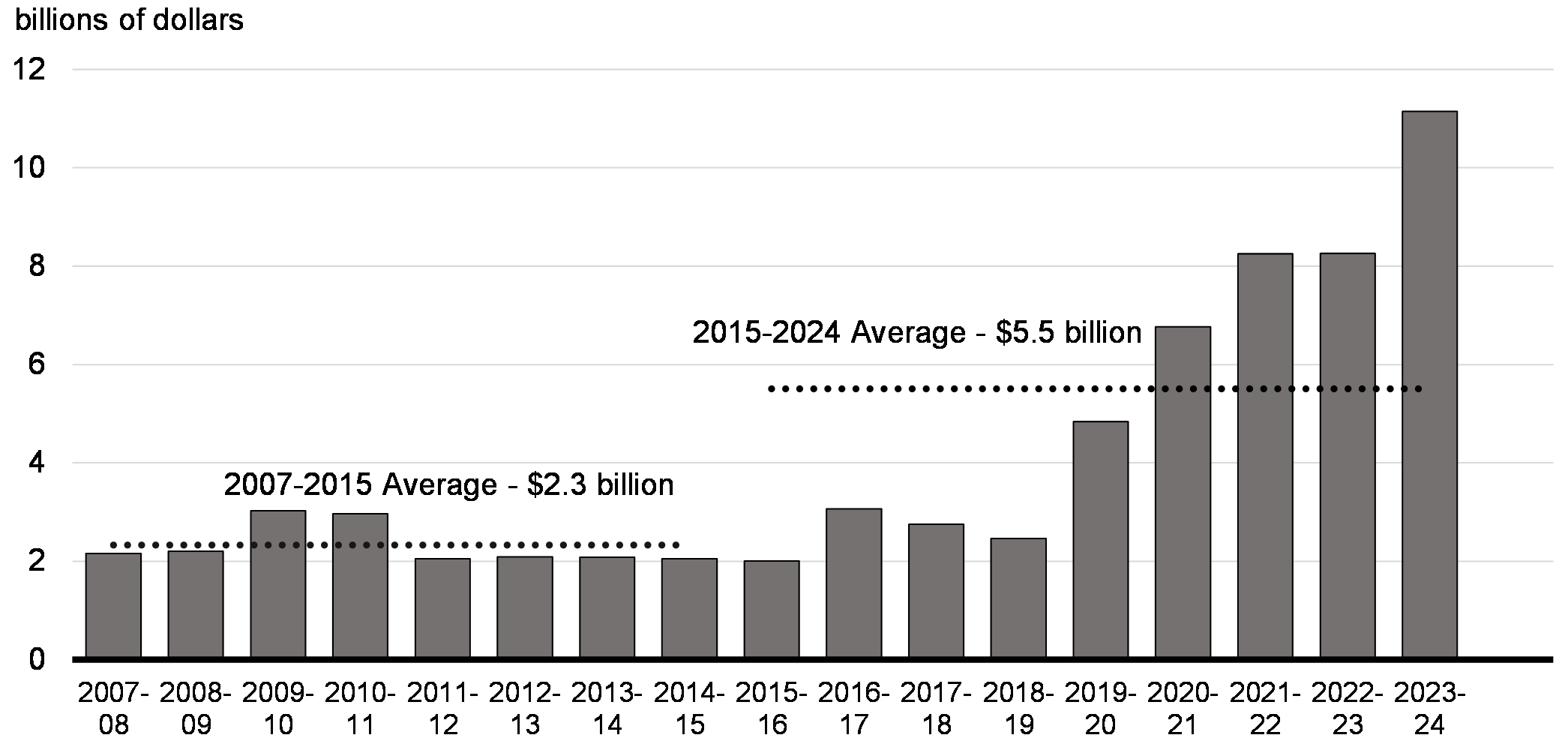 Chart 1.1: Federal Housing Investments Since the 2008 Global Financial Crisis