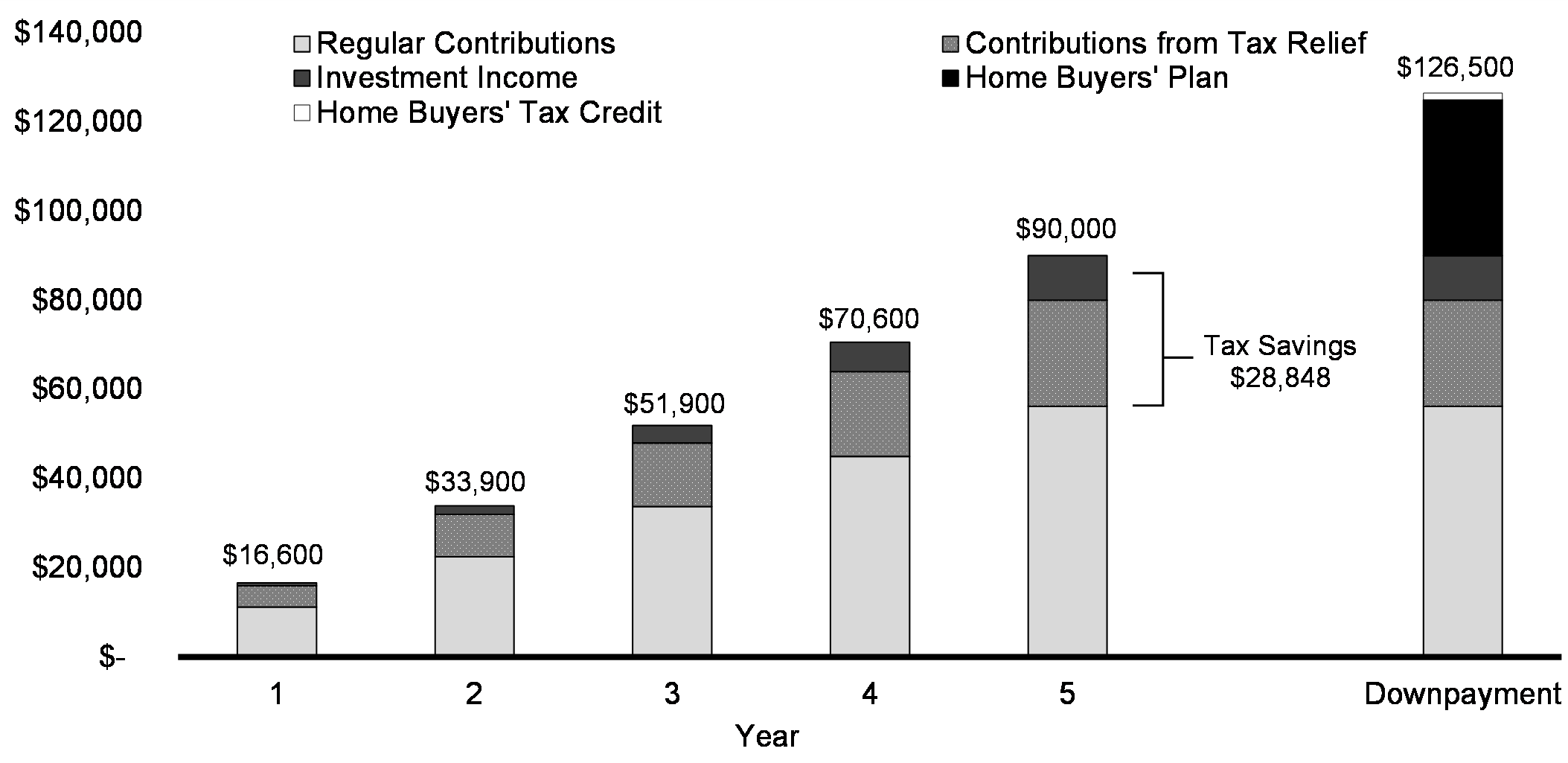 Chart 1.2: Tax-Free First Home Savings Account Tax Relief by Contribution Amount