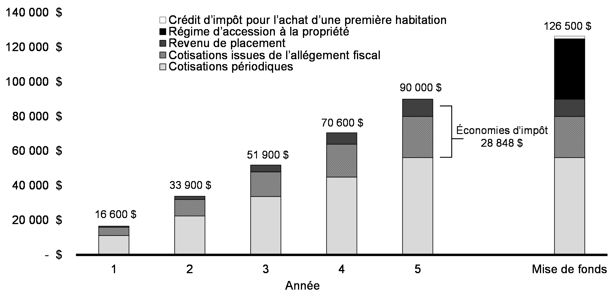 Graphique 1.2 : Allégement fiscal du compte d'épargne libre d'impôt pour l'achat d'une première propriété par montant de contribution