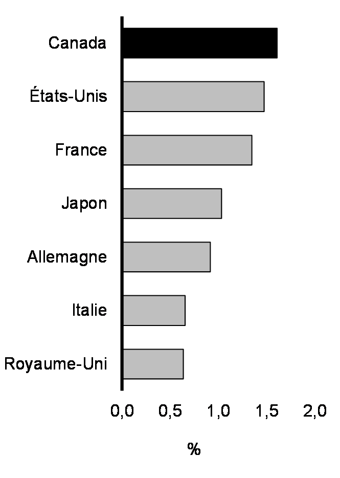 Graphique 1 : Croissance du PIB réel selon les projections du FMI pour 2024, économies du G7