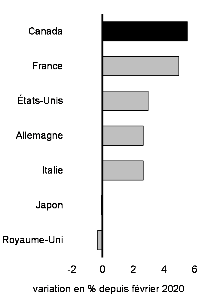 Graphique 10 : Variation de l'emploi dans les économies du G7 depuis 2020