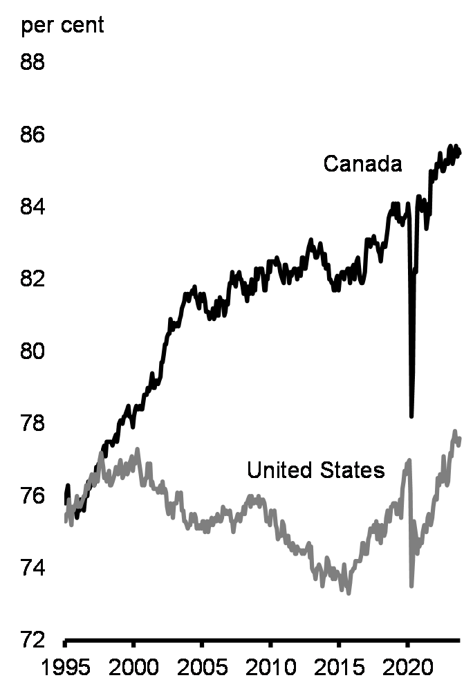 Chart 11: Women's Labour Force Participation Rate, 25-54 Years Old