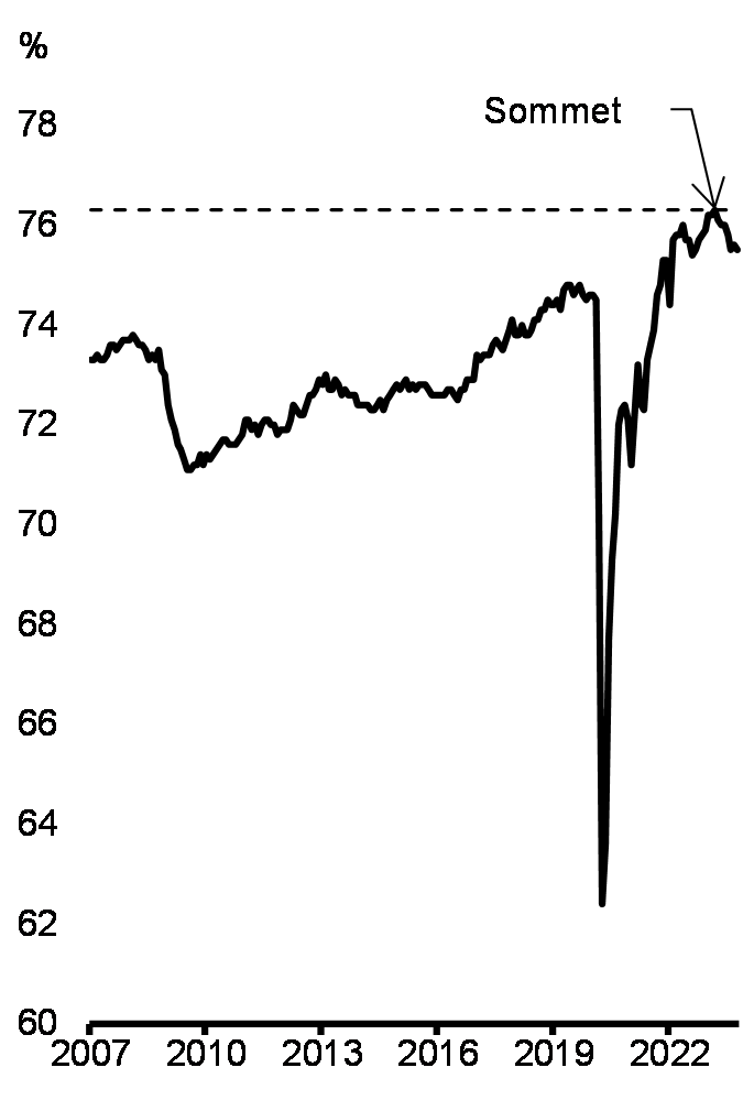 Graphique 12 : Proportion de personnes au Canada de 15 à 64 ans occupant un emploi