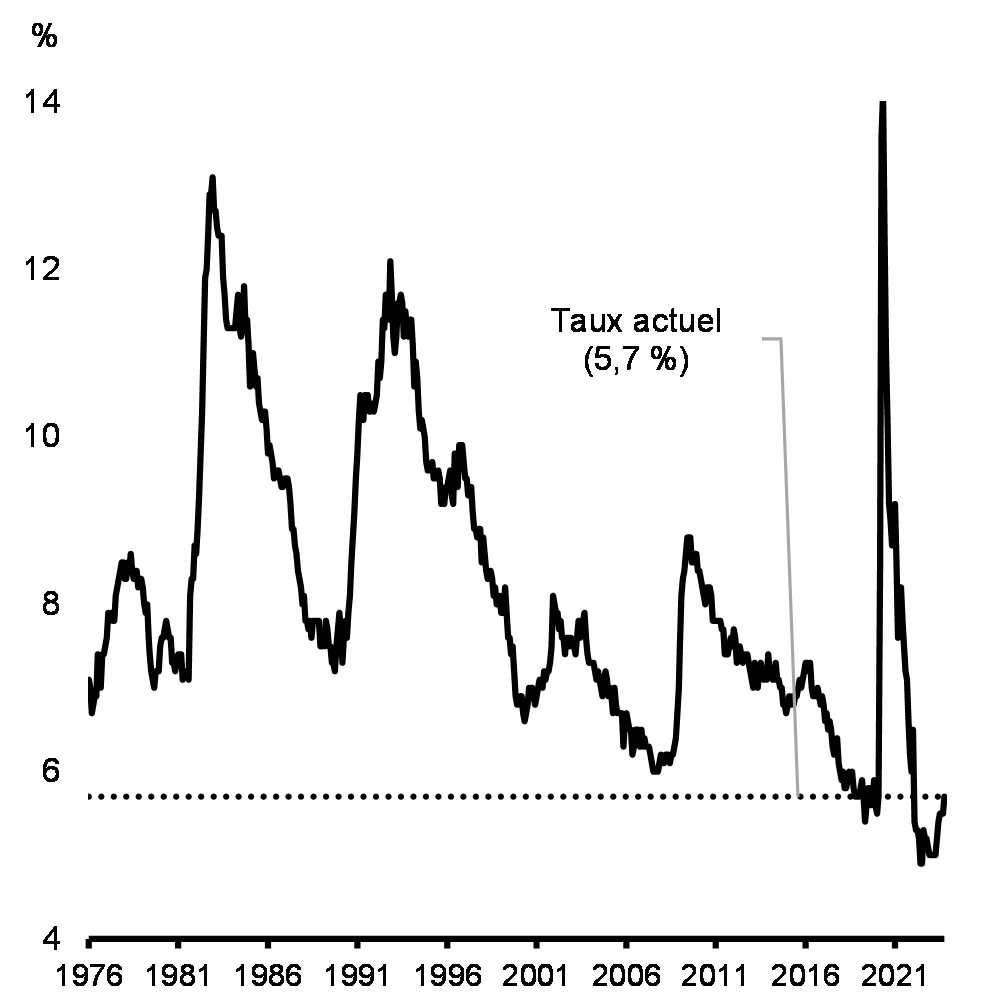 Graphique 13 : Taux de chômage