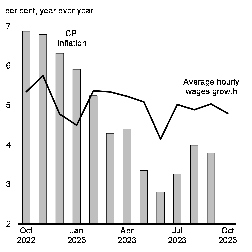 Chart 14: Hourly Wage Growth and Consumer Price Inflation