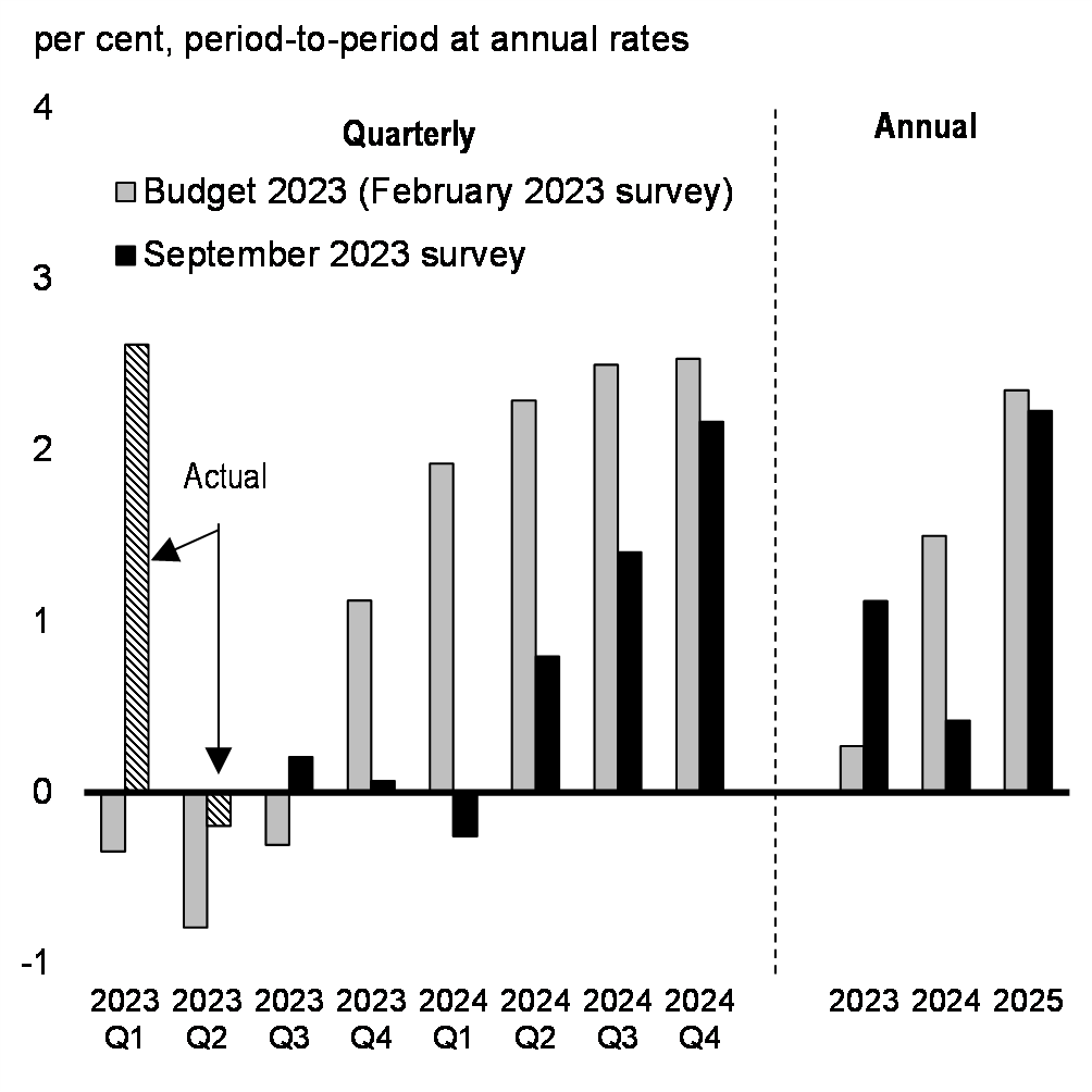 Chart 15: Real GDP Growth Projections