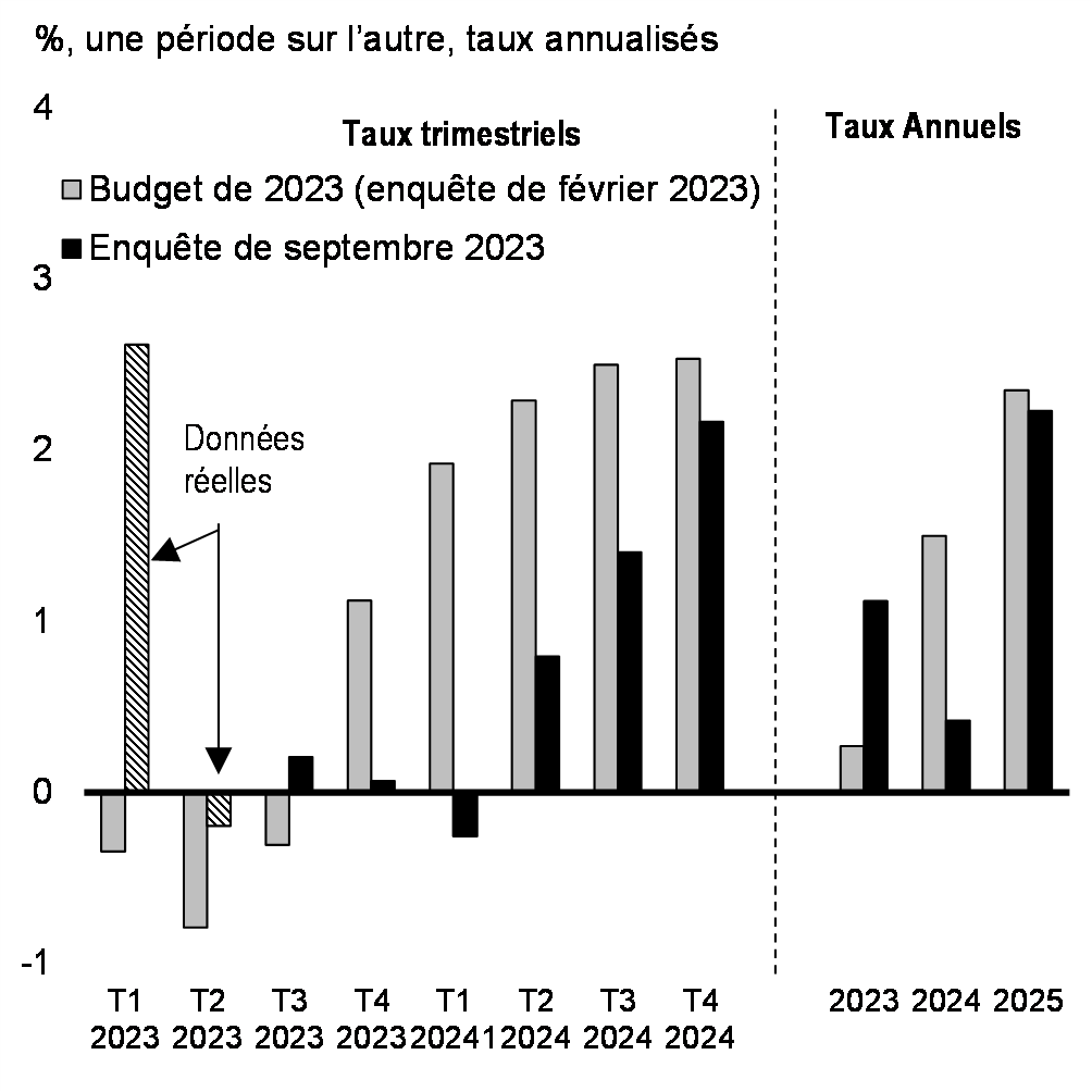 Graphique 15 : Projections de croissance du PIB réel