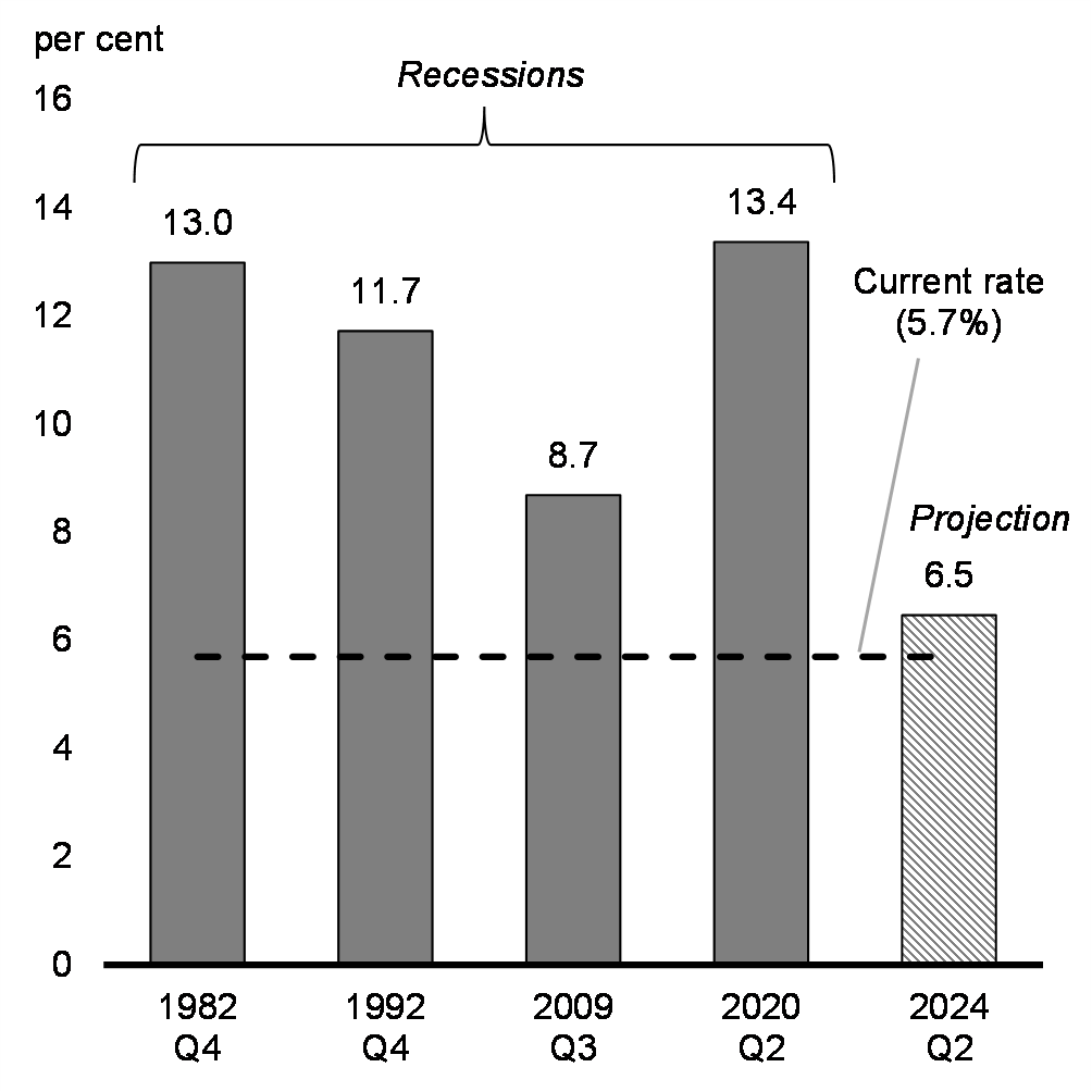 Chart 16: Peak Unemployment Ratese