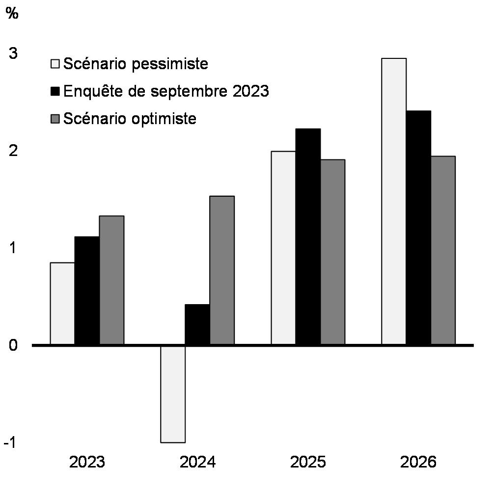 Graphique 17 : Croissance du PIB réel