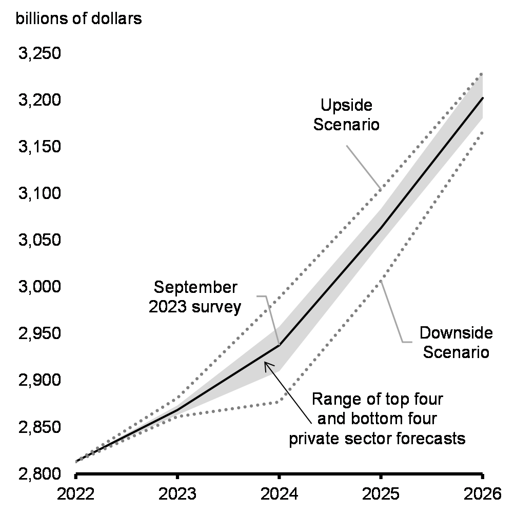 Chart 18: Nominal GDP Level 