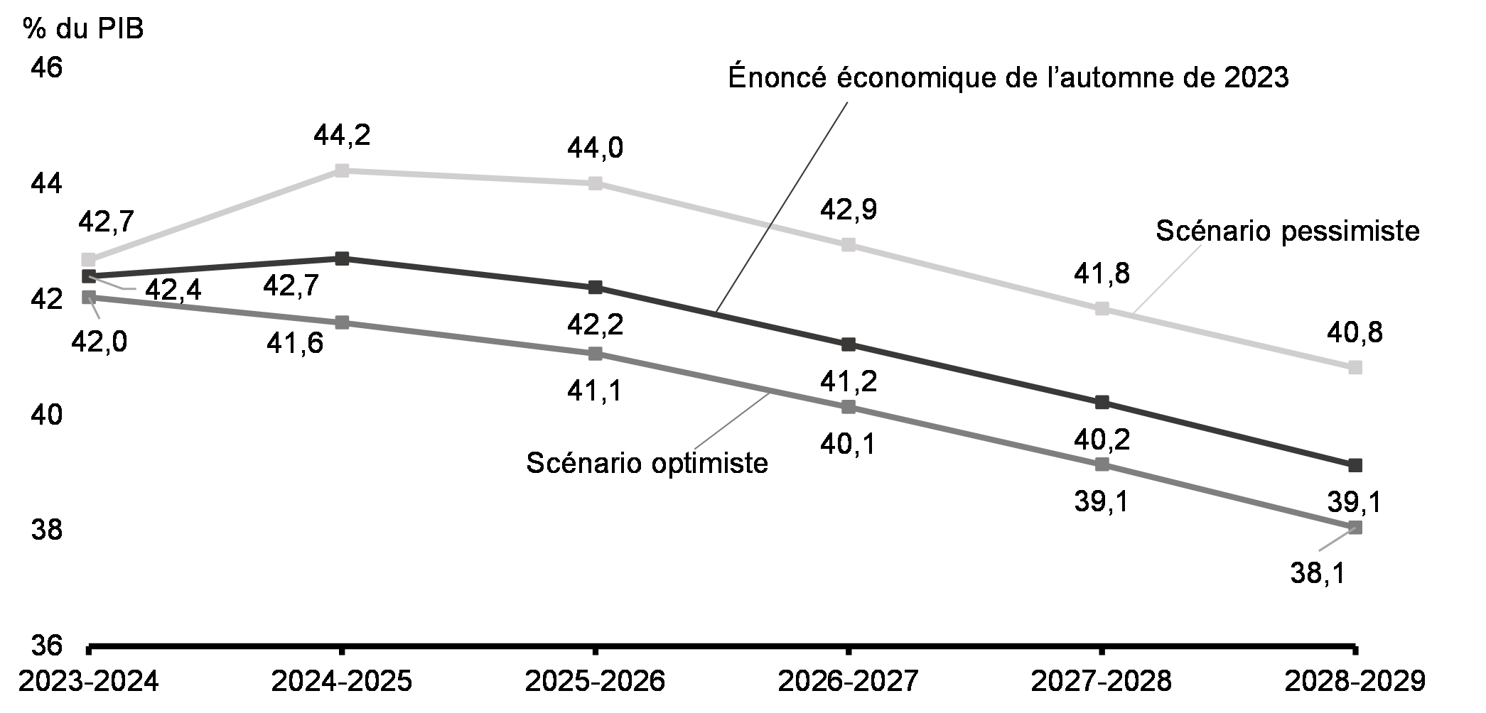 Graphique 19 : Ratio de la dette fédérale au PIB selon les scénarios économiques